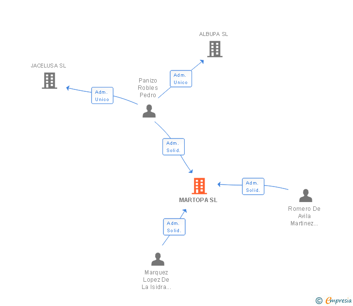 Vinculaciones societarias de MARTOPA SL