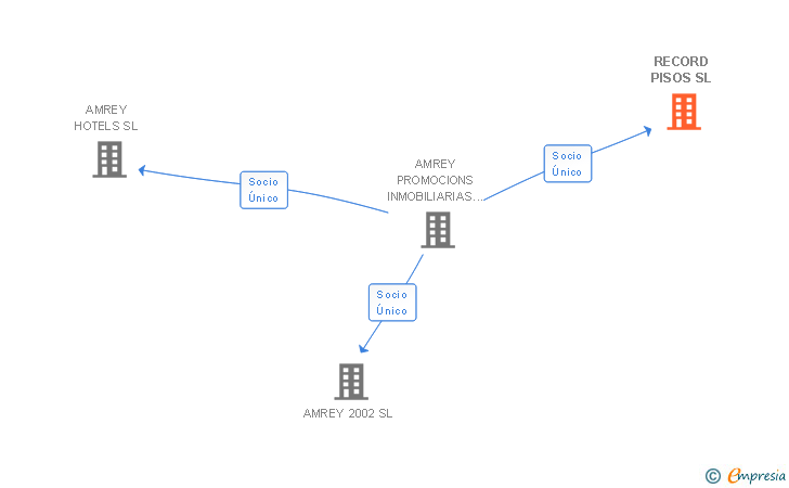 Vinculaciones societarias de RECORD PISOS SL
