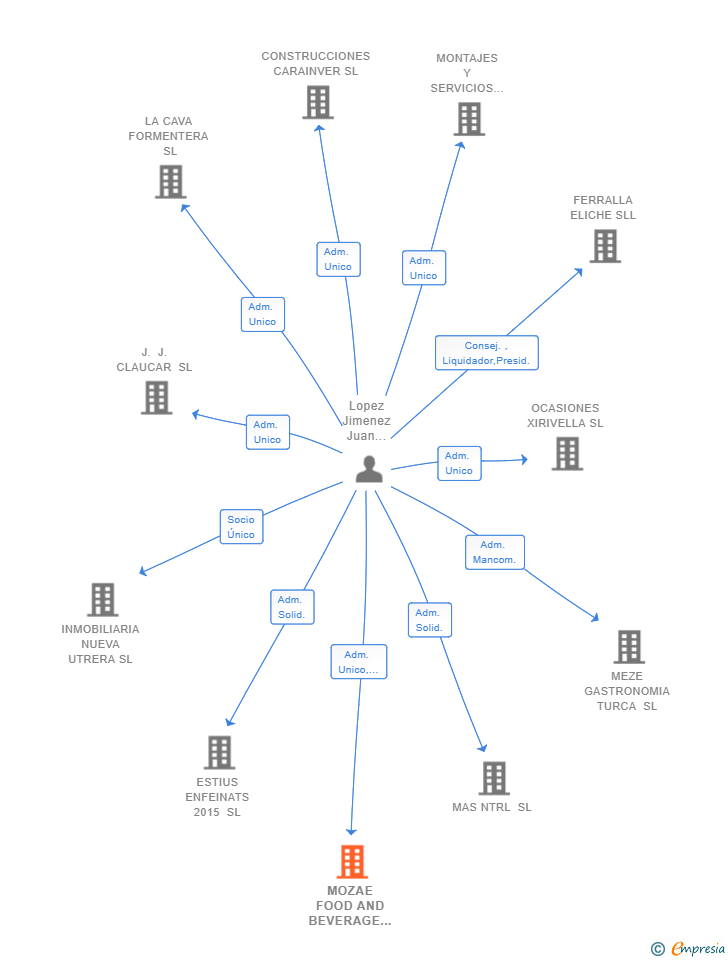 Vinculaciones societarias de MOZAE FOOD AND BEVERAGE SL