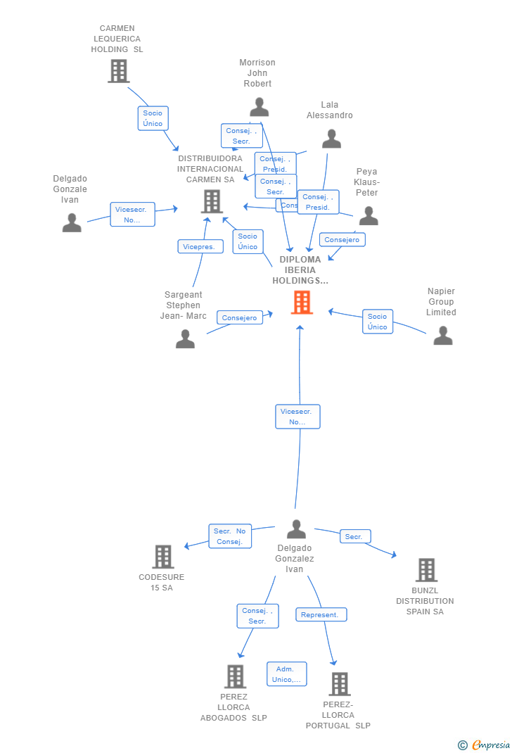 Vinculaciones societarias de DIPLOMA IBERIA HOLDINGS SL