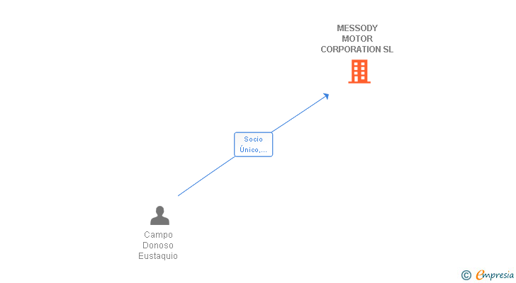 Vinculaciones societarias de MESSODY MOTOR CORPORATION SL