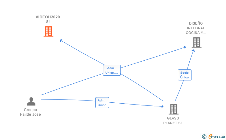 Vinculaciones societarias de VIDEOH2020 SL