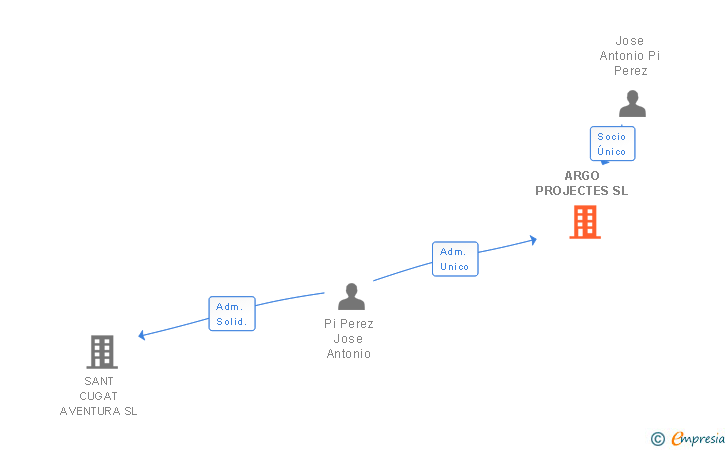 Vinculaciones societarias de ARGO PROJECTES SL