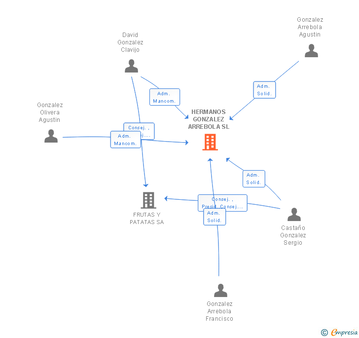 Vinculaciones societarias de HERMANOS GONZALEZ ARREBOLA SL