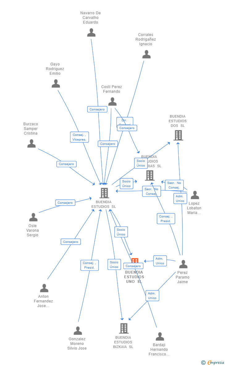 Vinculaciones societarias de BUENDIA ESTUDIOS UNO SL