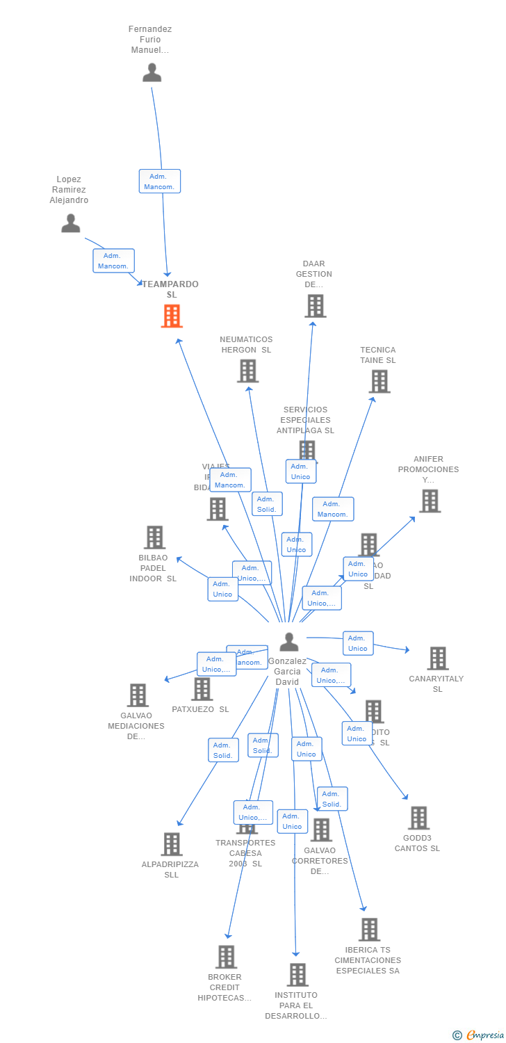 Vinculaciones societarias de TEAMPARDO SL