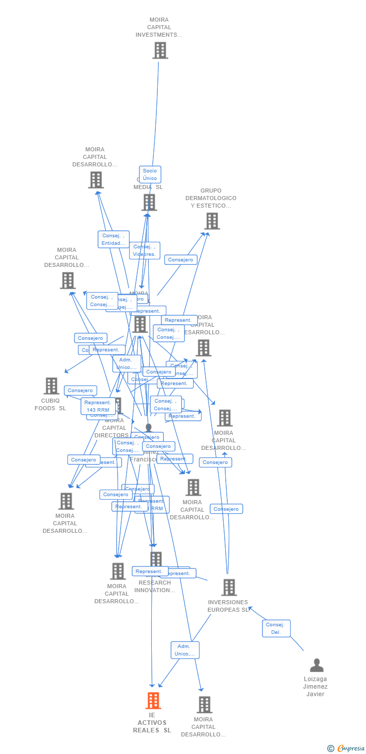 Vinculaciones societarias de IE ACTIVOS REALES SL