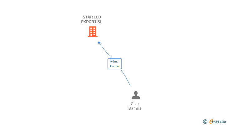 Vinculaciones societarias de STAR LED EXPORT SL