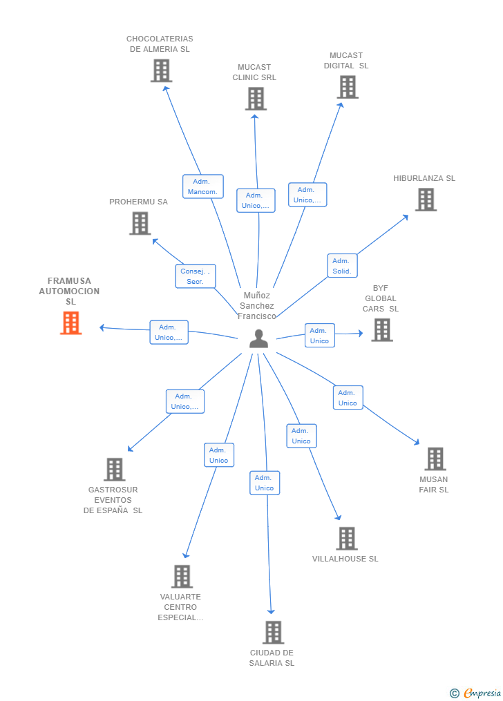 Vinculaciones societarias de FRAMUSA AUTOMOCION SL