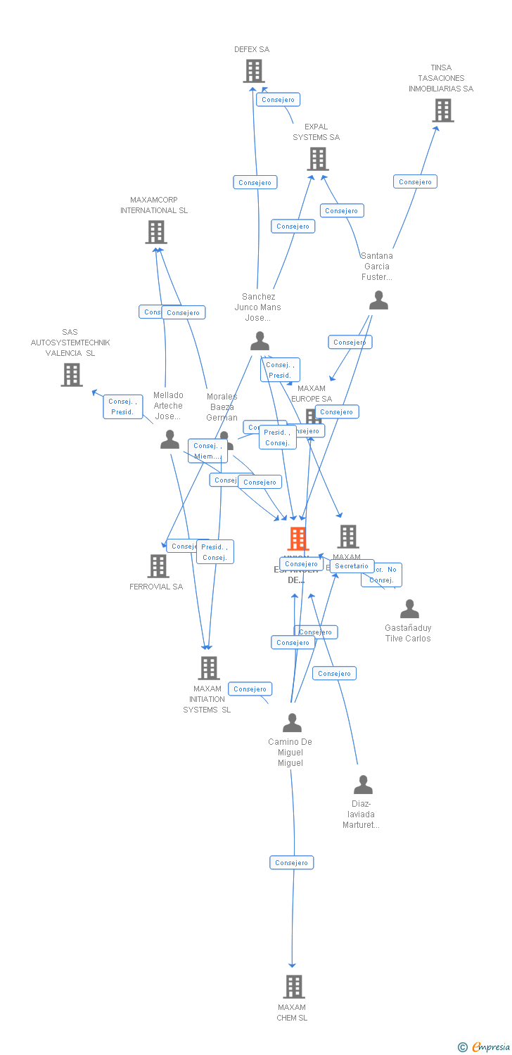 Vinculaciones societarias de UNION ESPAÑOLA DE EXPLOSIVOS-MSI INTERNATIONAL SA