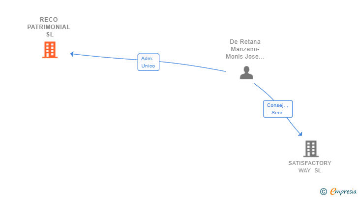 Vinculaciones societarias de RECO PATRIMONIAL SL