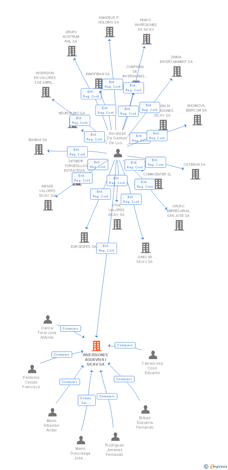 Vinculaciones societarias de INVERSIONES AGUAVIVA I SICAV SA