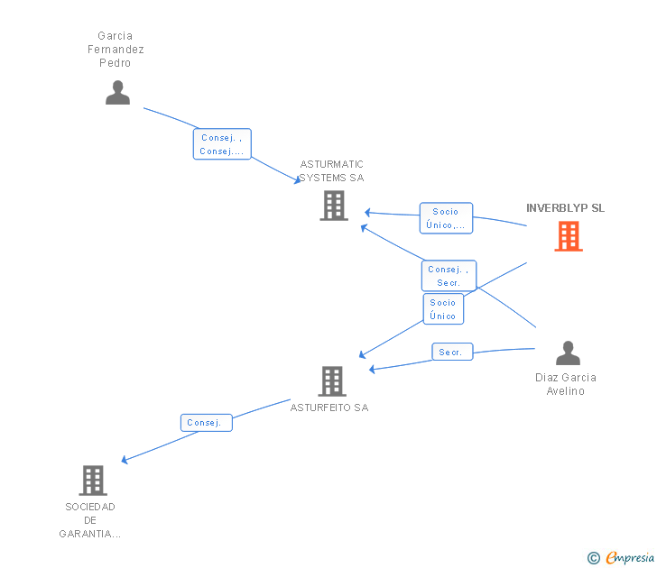 Vinculaciones societarias de INVERBLYP SL