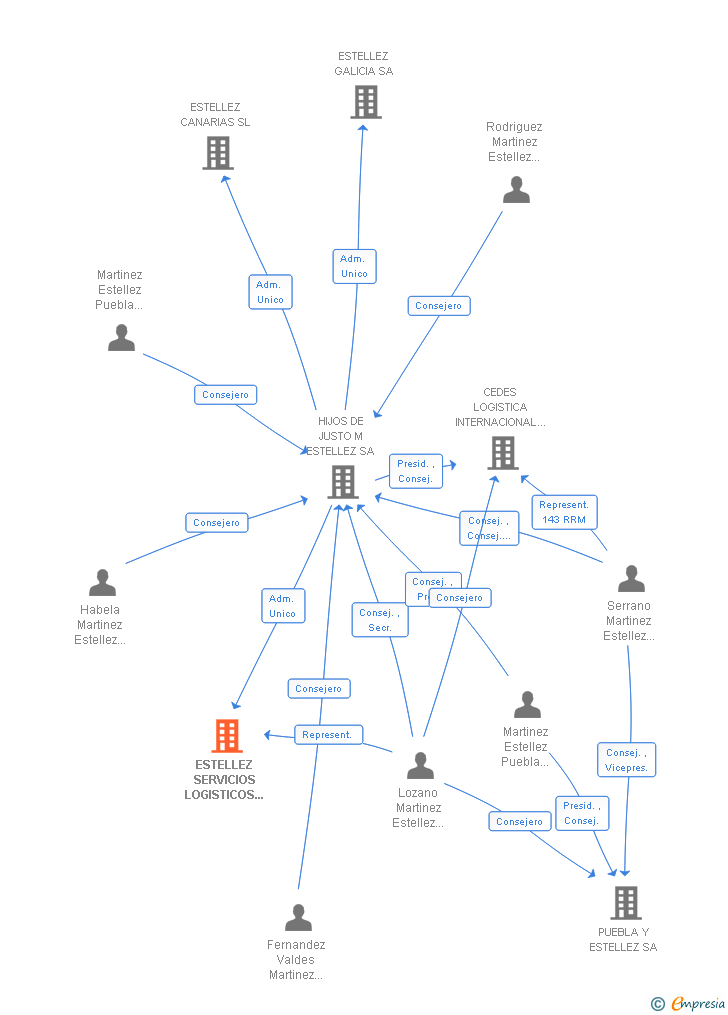 Vinculaciones societarias de ESTELLEZ SERVICIOS LOGISTICOS INTEGRALES SA