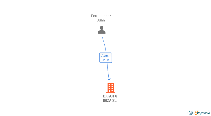 Vinculaciones societarias de DAKOTA IBIZA SL