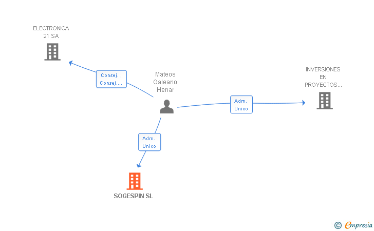 Vinculaciones societarias de SOGESPIN SL