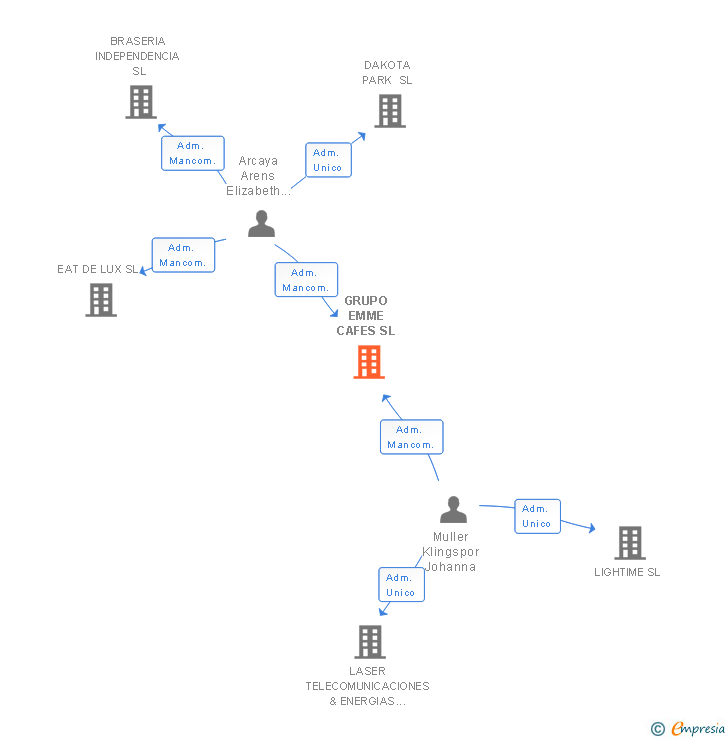 Vinculaciones societarias de GRUPO EMME CAFES SL