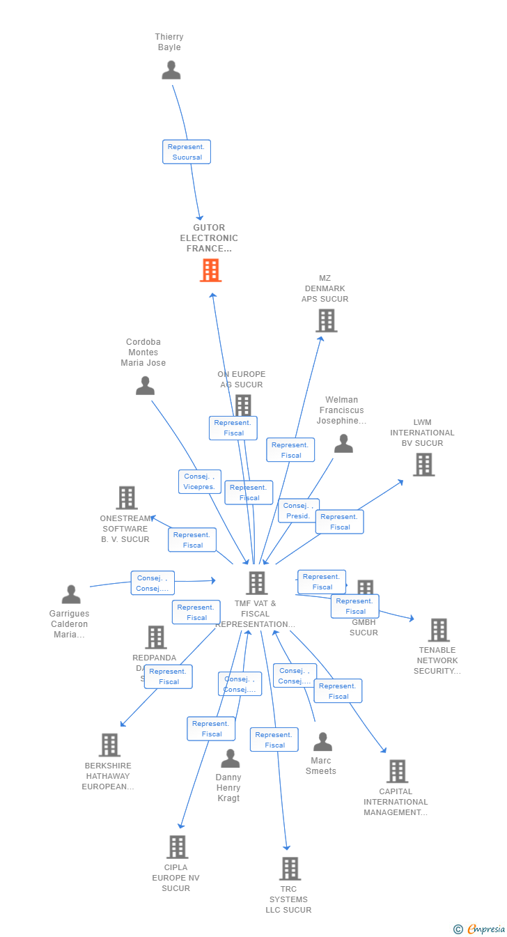 Vinculaciones societarias de GUTOR ELECTRONIC FRANCE SOCIETE PAR ACTIONS SIMPLIFIEE SUCUR