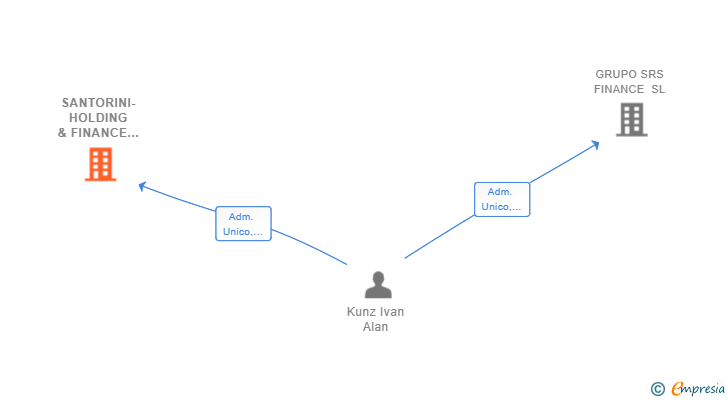 Vinculaciones societarias de SANTORINI-HOLDING & FINANCE SL