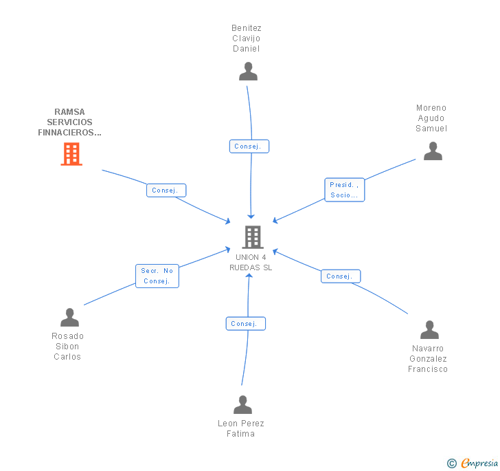 Vinculaciones societarias de RAMSA SERVICIOS FINNACIEROS Y EMPRESARIALES SL