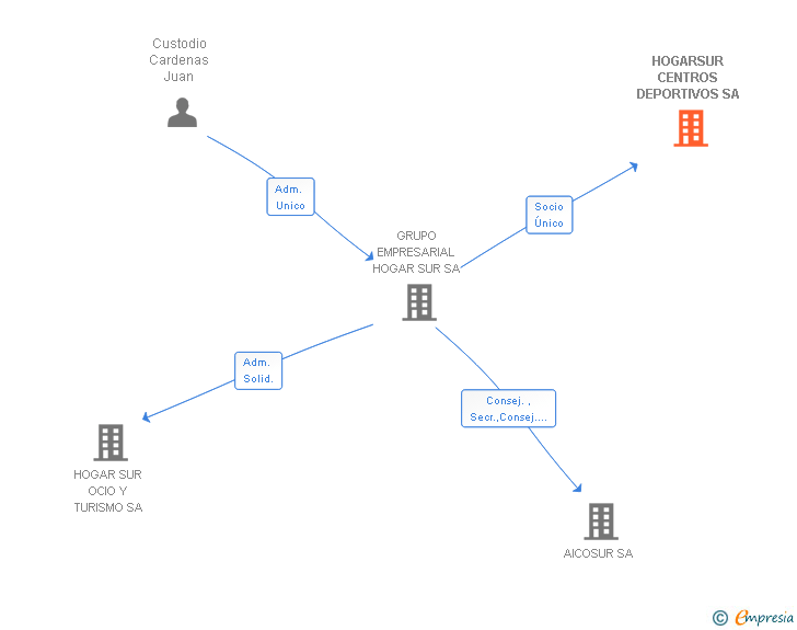 Vinculaciones societarias de HOGARSUR CENTROS DEPORTIVOS SA