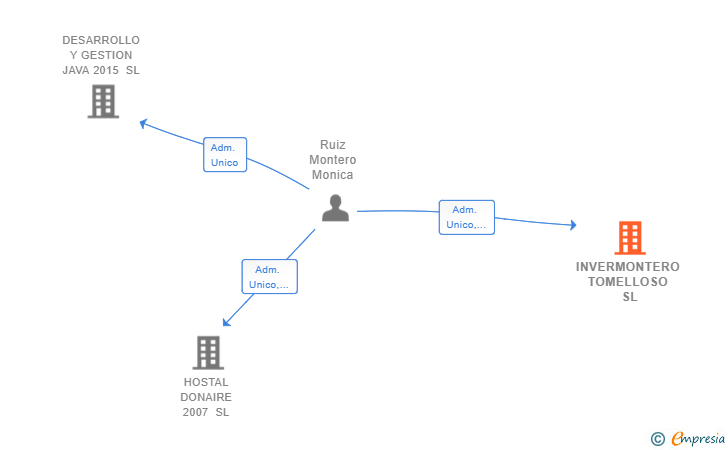 Vinculaciones societarias de INVERMONTERO TOMELLOSO SL
