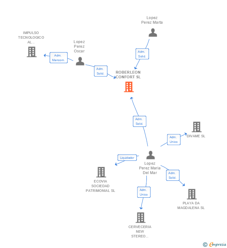 Vinculaciones societarias de ROBERLEON CONFORT SL