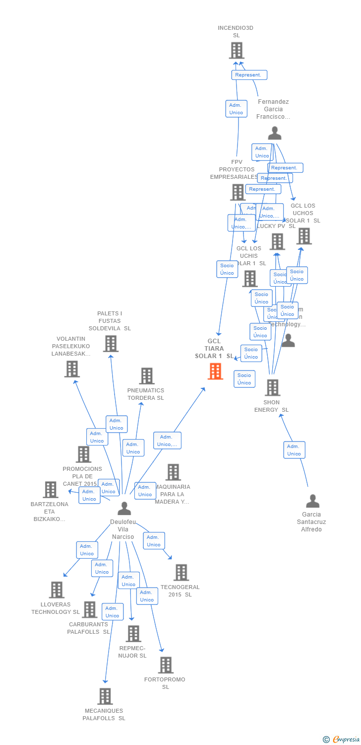 Vinculaciones societarias de GCL TIARA SOLAR 1 SL