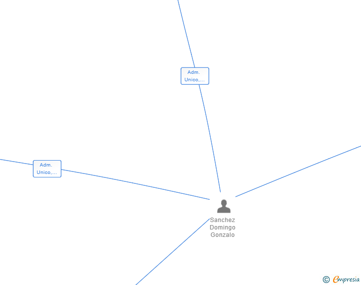 Vinculaciones societarias de EROLAR RESTAURACION SL