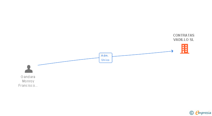 Vinculaciones societarias de CONTRATAS VADILLO SL