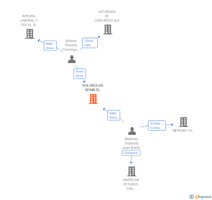 Vinculaciones societarias de SOLOBOLAS SPAIN SL