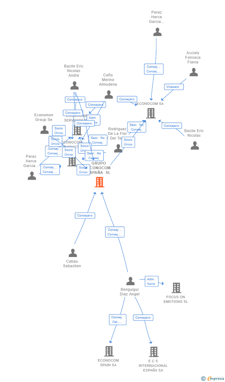Vinculaciones societarias de GRUPO ECONOCOM ESPAÑA SL
