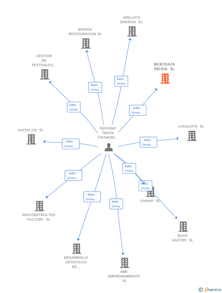 Vinculaciones societarias de NEXODATA IBERIA SL