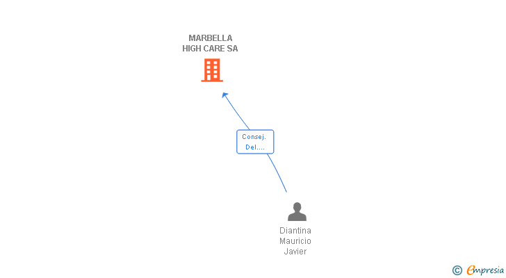 Vinculaciones societarias de MARBELLA HIGH CARE SA