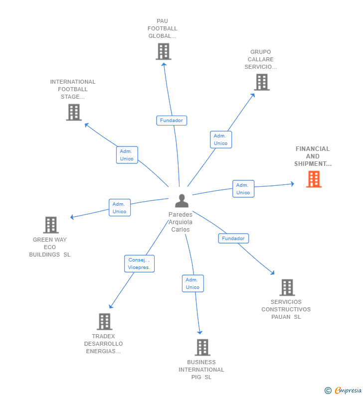 Vinculaciones societarias de FINANCIAL AND SHIPMENT SERVICE SL