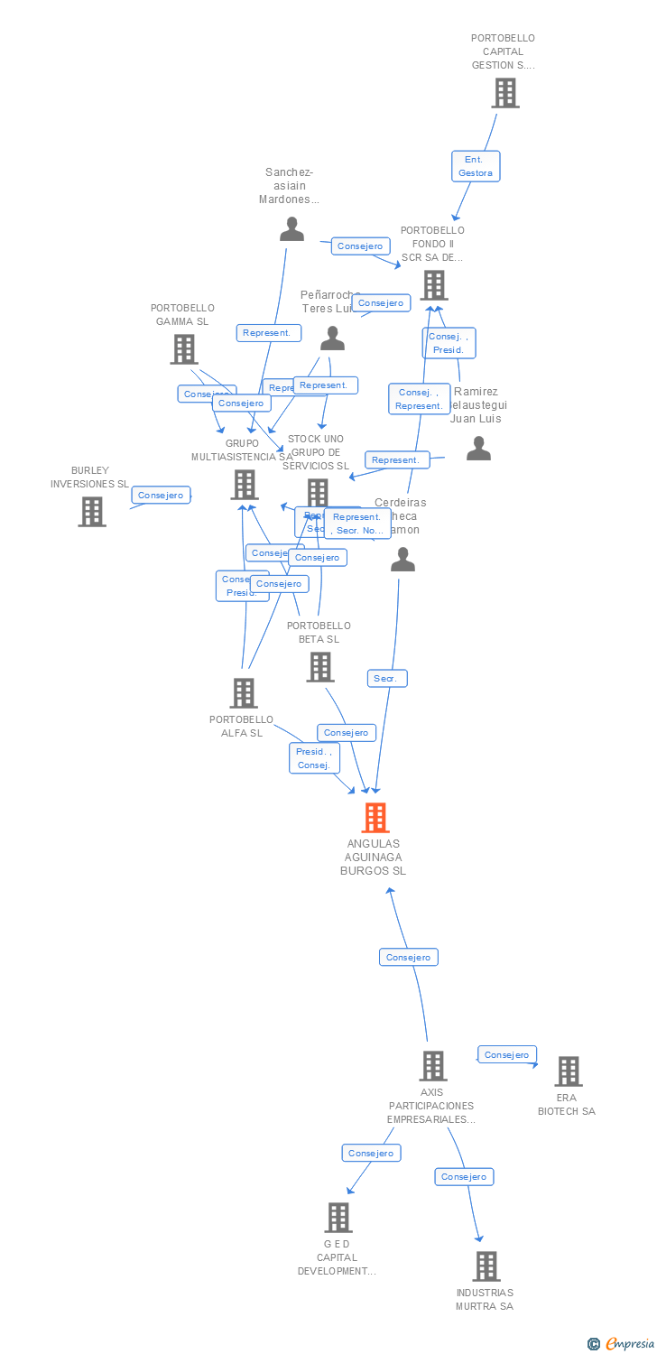 Vinculaciones societarias de ANGULAS AGUINAGA BURGOS SL
