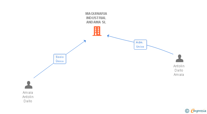 Vinculaciones societarias de MAQUINARIA INDUSTRIAL ANDAMA SL