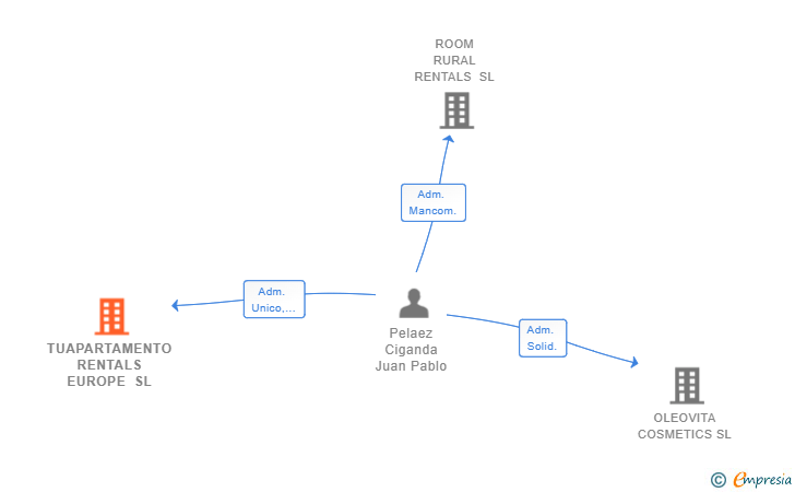 Vinculaciones societarias de TUAPARTAMENTO RENTALS EUROPE SL