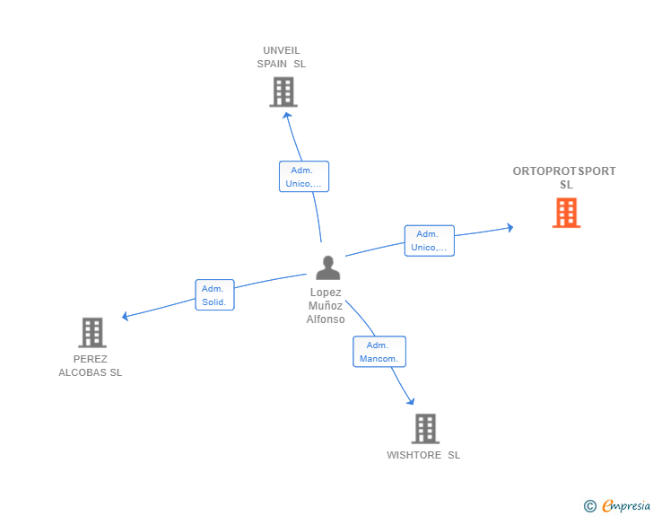 Vinculaciones societarias de ORTOPROTSPORT SL