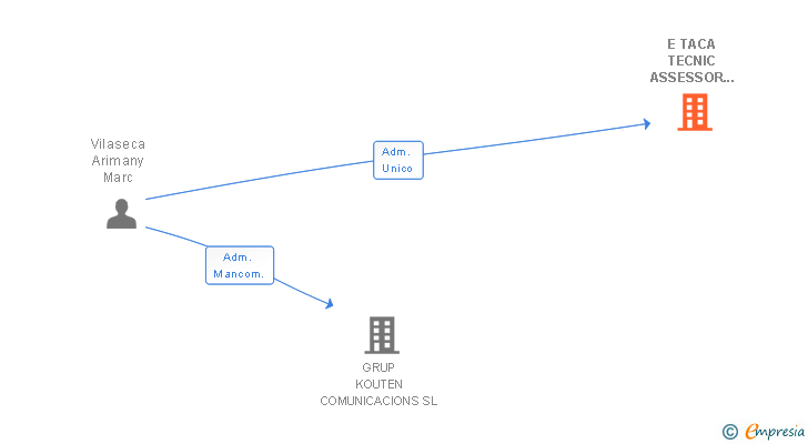 Vinculaciones societarias de E TACA TECNIC ASSESSOR EN COMUNICACIONS SL
