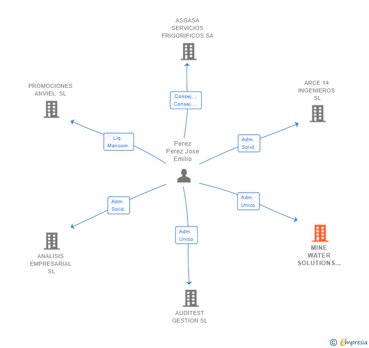 Vinculaciones societarias de MINE WATER SOLUTIONS SL (EXTINGUIDA)