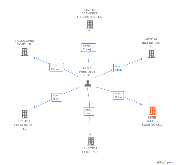 Vinculaciones societarias de MINE WATER SOLUTIONS SL