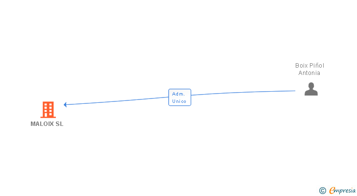 Vinculaciones societarias de MALOIX SL