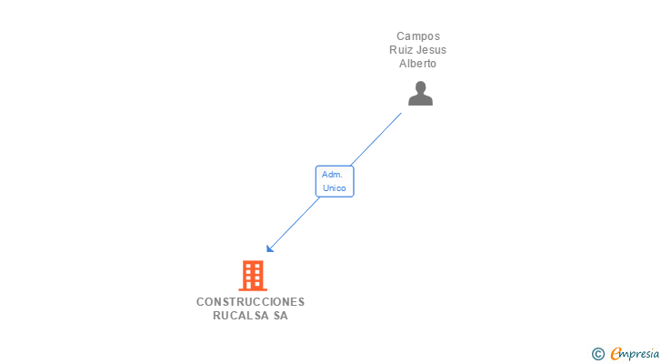 Vinculaciones societarias de CONSTRUCCIONES RUCALSA SA