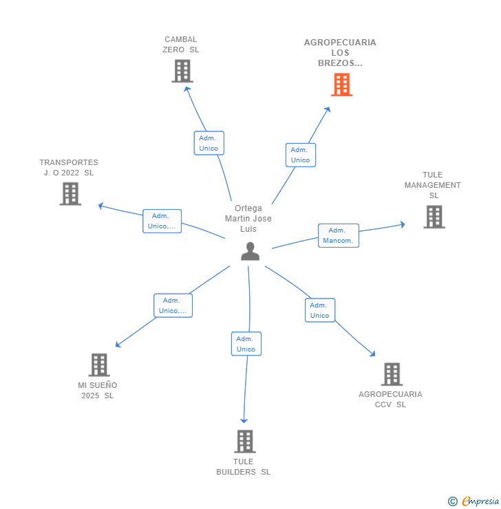 Vinculaciones societarias de AGROPECUARIA LOS BREZOS 20.20 SL