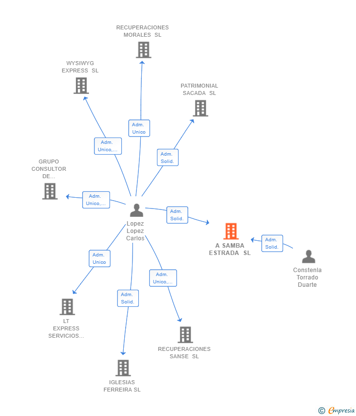 Vinculaciones societarias de A SAMBA ESTRADA SL