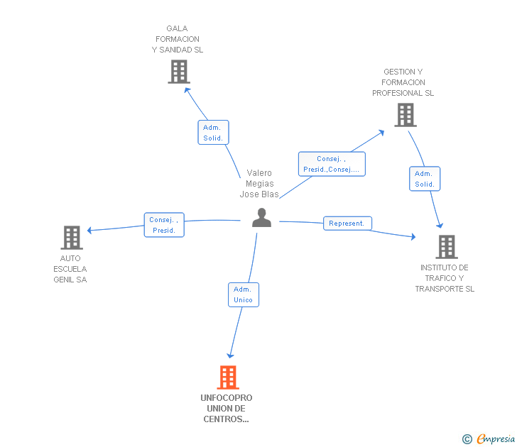 Vinculaciones societarias de UNFOCOPRO UNION DE CENTROS DE FORMACION DEL CONDUCTOR PROFESIONAL SL