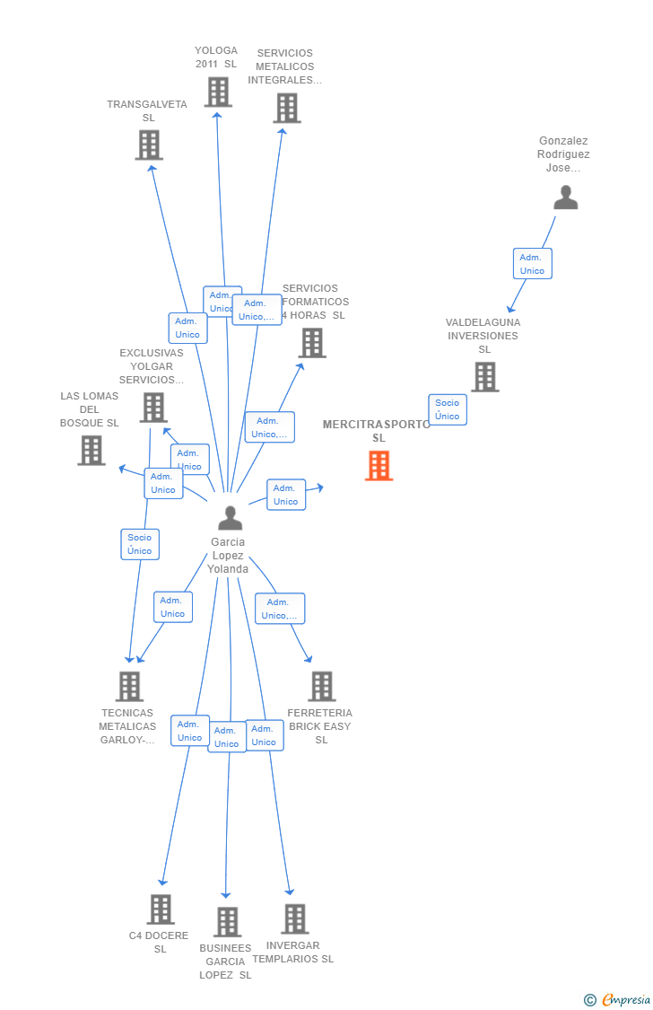 Vinculaciones societarias de MERCITRASPORTO SL