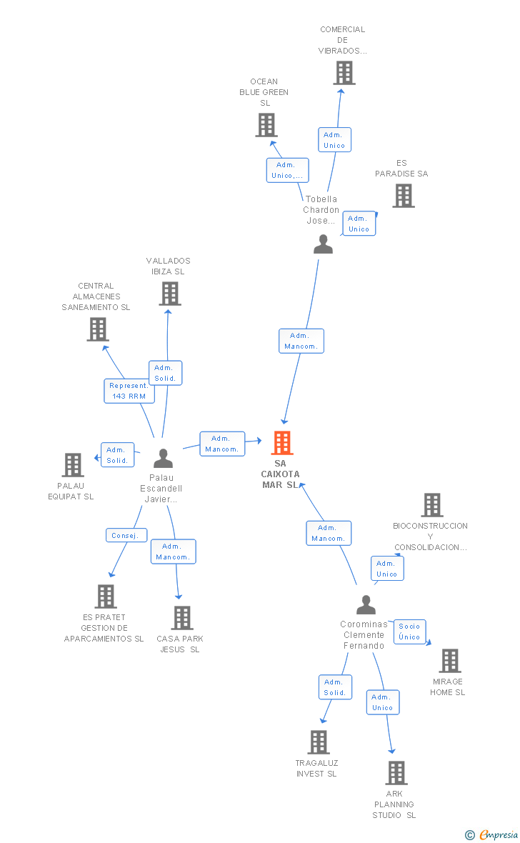 Vinculaciones societarias de SA CAIXOTA MAR SL