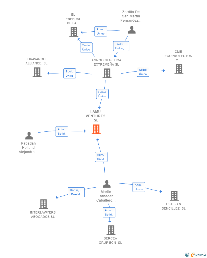 Vinculaciones societarias de LAMU VENTURES SL